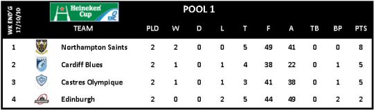Heineken Cup Round 2 Pool 1